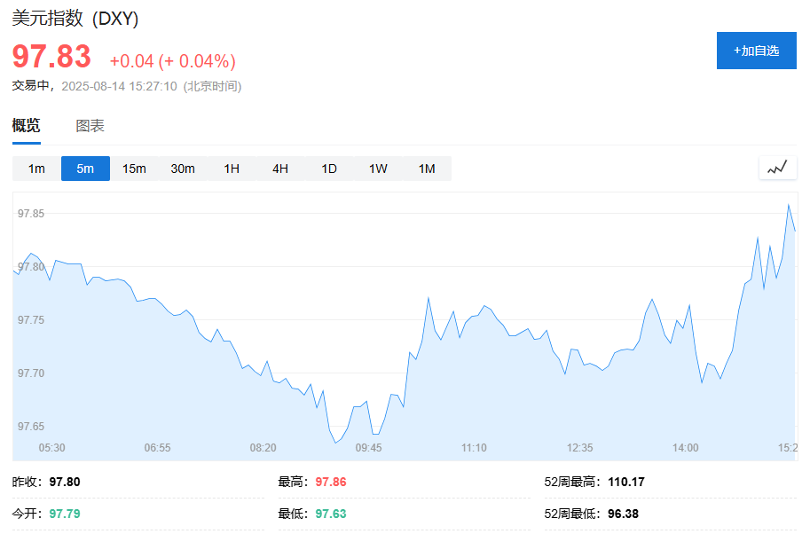 美股期货小幅下跌，欧股开盘多数上涨	，日元涨约0.7%，美元转涨，比特币涨超2% - 图片2
