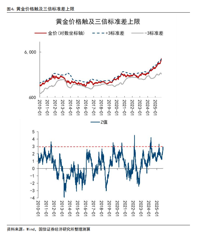 国信证券：黄金技术面趋于极限，短期需要注意节奏	，长牛逻辑未出现明显破绽 - 图片2