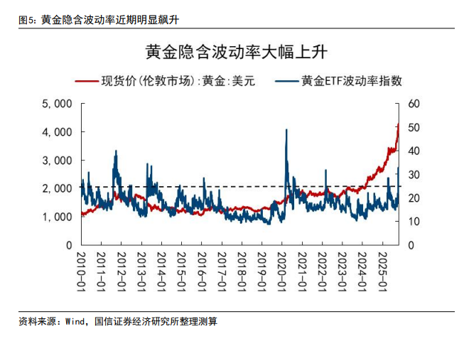 国信证券：黄金技术面趋于极限	，短期需要注意节奏，长牛逻辑未出现明显破绽 - 图片3