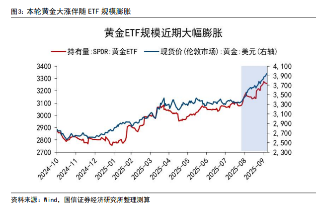 国信证券：黄金技术面趋于极限，短期需要注意节奏，长牛逻辑未出现明显破绽