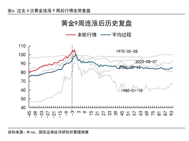 国信证券：黄金技术面趋于极限，短期需要注意节奏，长牛逻辑未出现明显破绽 - 图片4