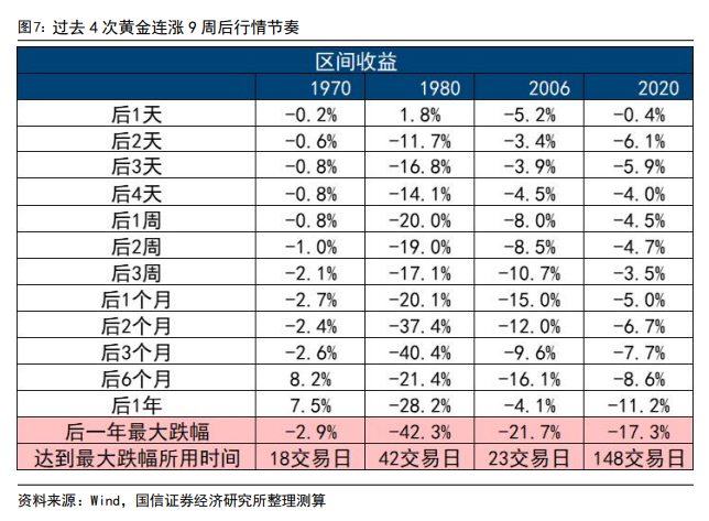 国信证券：黄金技术面趋于极限，短期需要注意节奏	，长牛逻辑未出现明显破绽 - 图片5