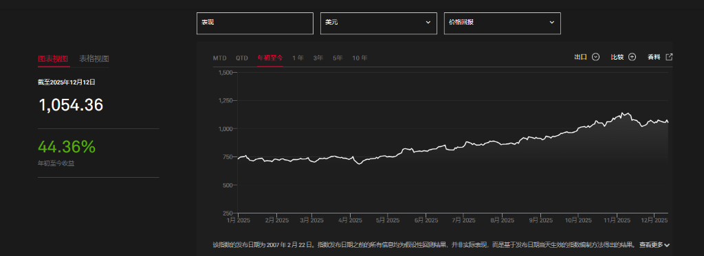 特朗普各种打压之下，可再生能源板块“意外”成了美股大赢家